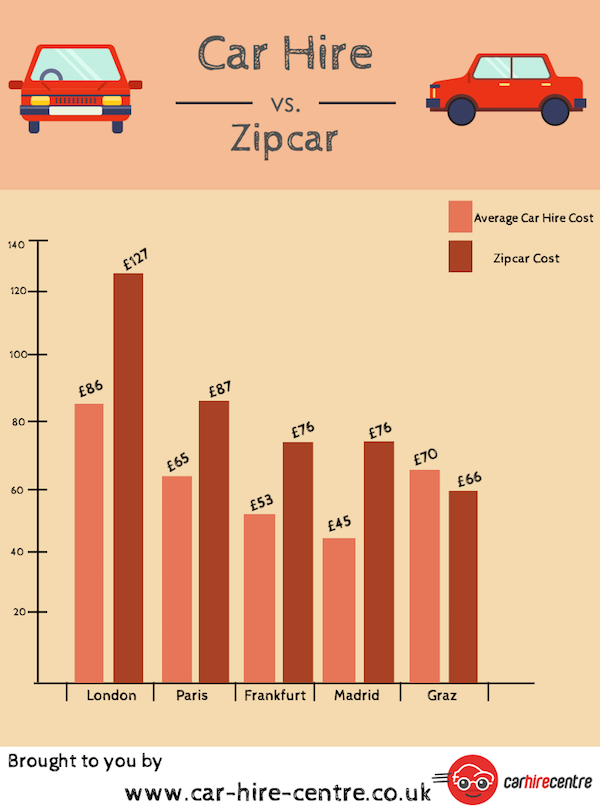 Car Hire vs Zipcar
